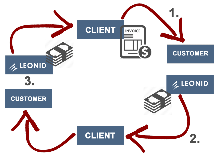 Leonid-How-To-Finance-Your-Government-Contract